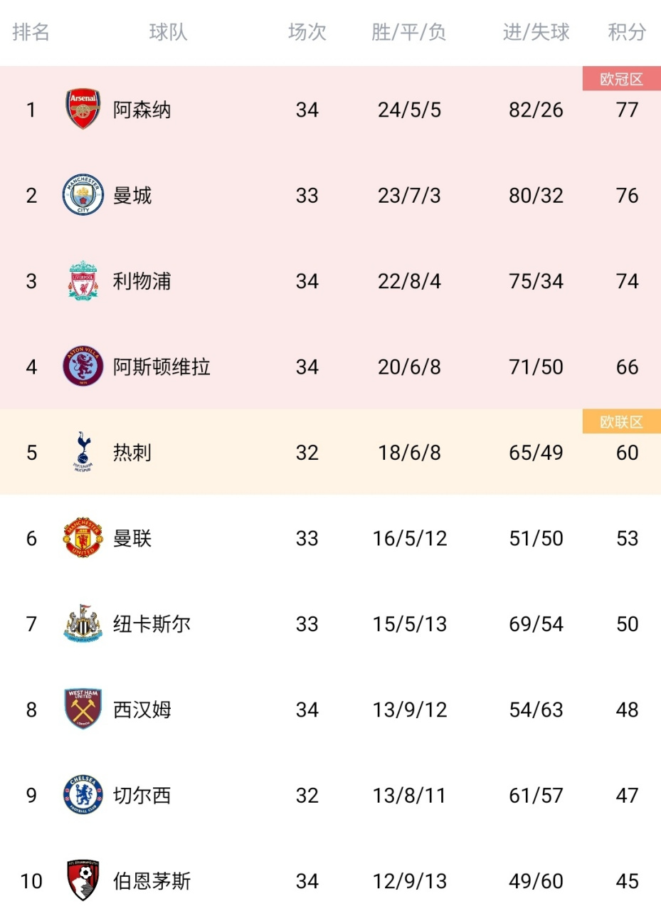 利物浦主场-不敌阿森纳曼城战平布莱顿